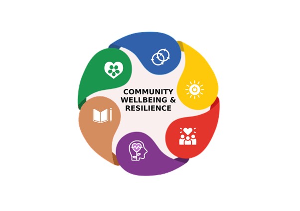 Community Resilience and Well-Being