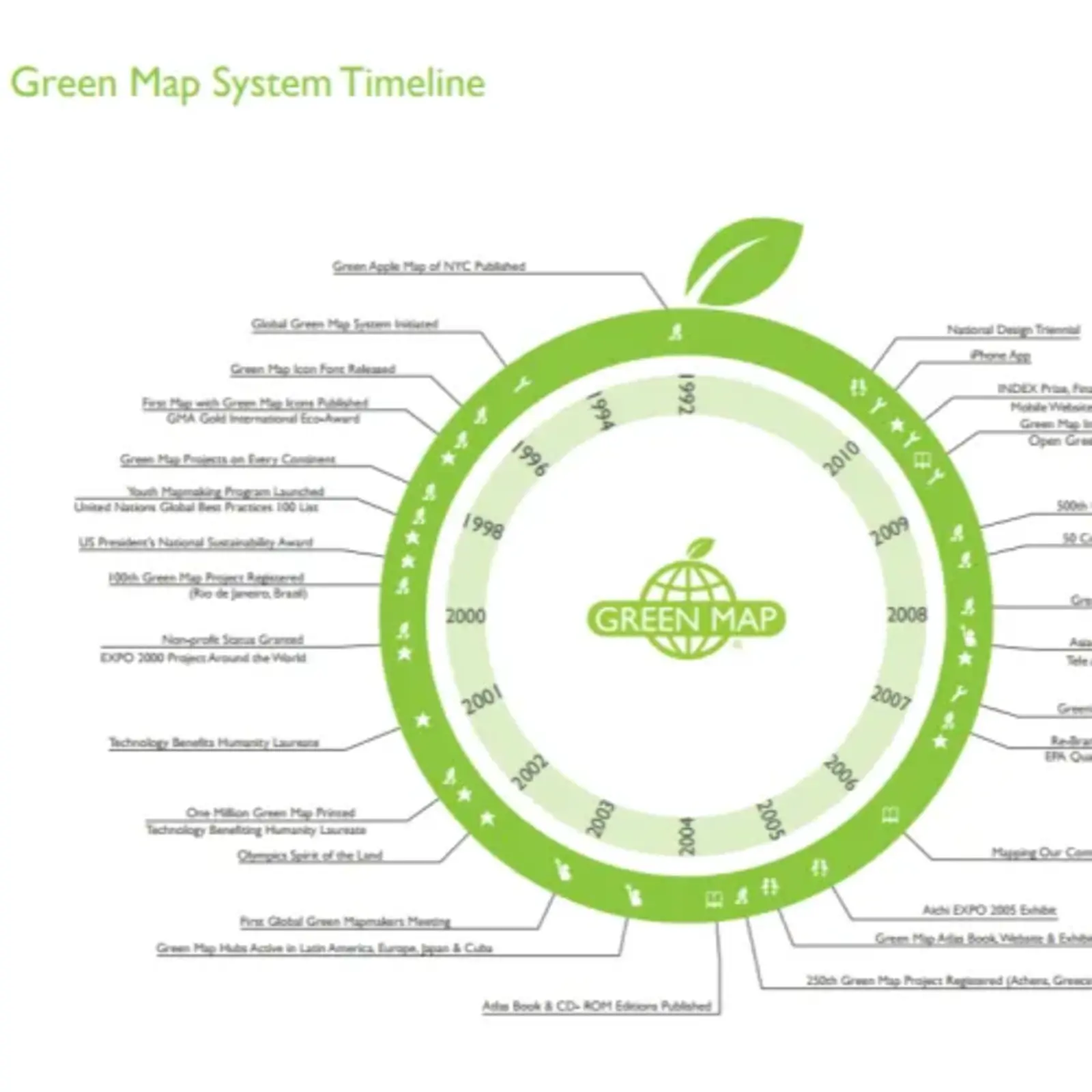 Green Map System Timeline | GreenMap.org
